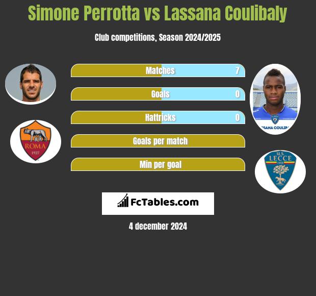 Simone Perrotta vs Lassana Coulibaly h2h player stats