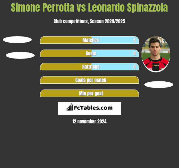 Simone Perrotta vs Leonardo Spinazzola h2h player stats