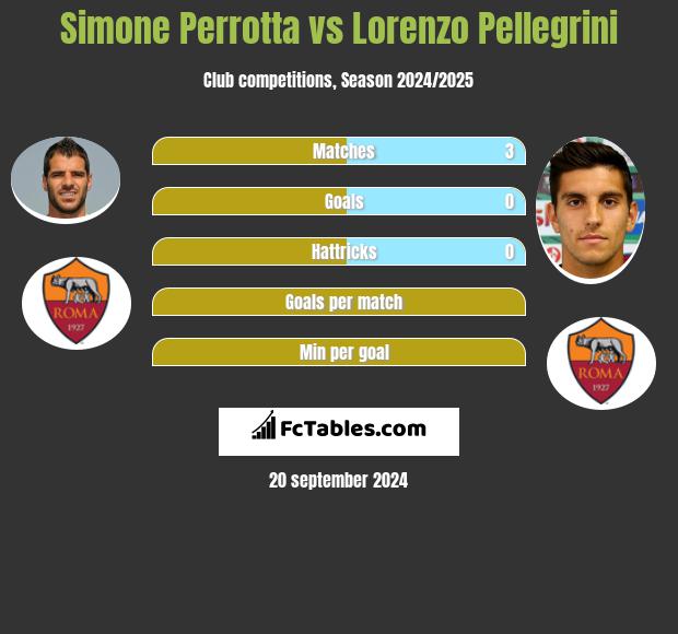 Simone Perrotta vs Lorenzo Pellegrini h2h player stats