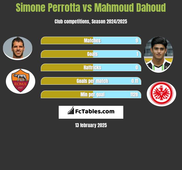 Simone Perrotta vs Mahmoud Dahoud h2h player stats