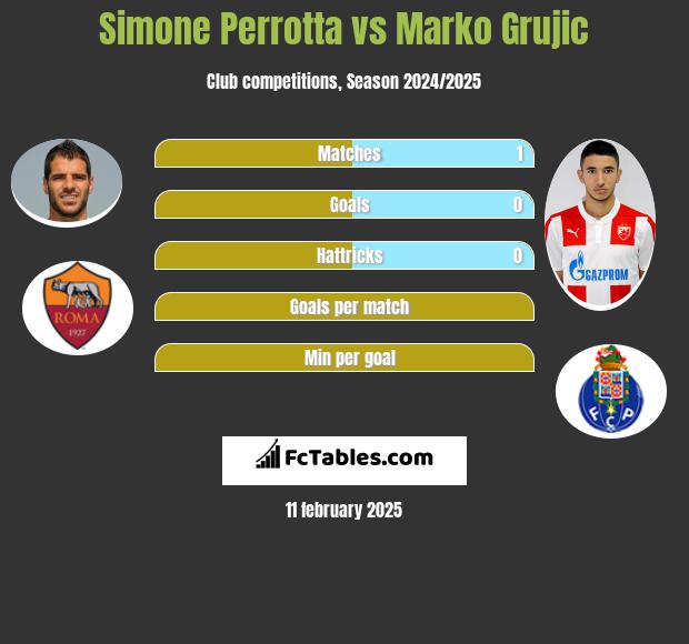 Simone Perrotta vs Marko Grujic h2h player stats