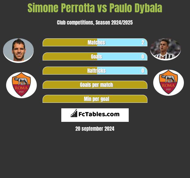 Simone Perrotta vs Paulo Dybala h2h player stats