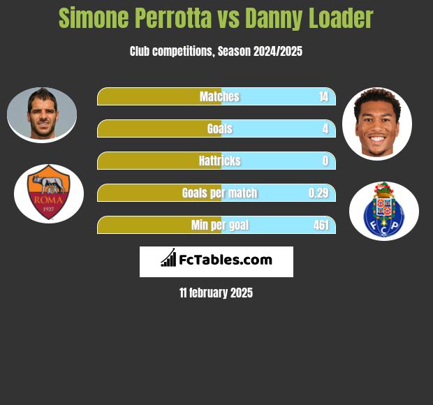 Simone Perrotta vs Danny Loader h2h player stats