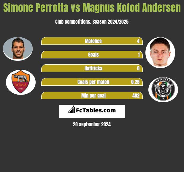 Simone Perrotta vs Magnus Kofod Andersen h2h player stats