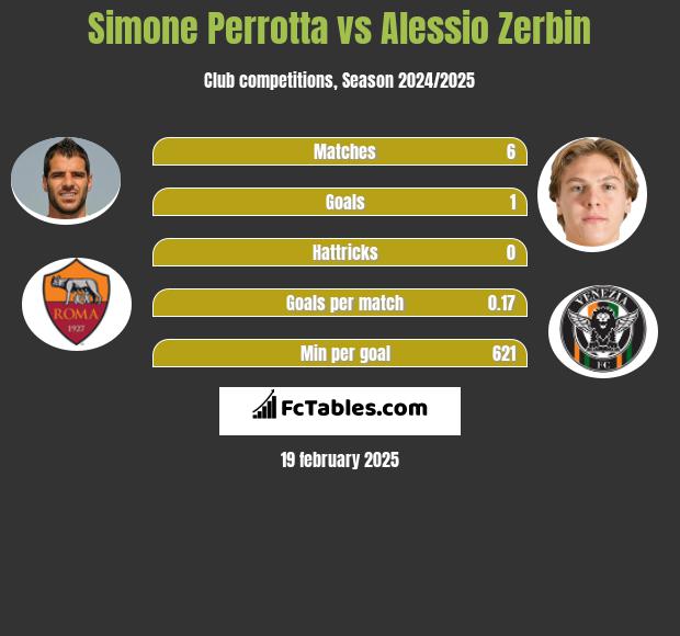 Simone Perrotta vs Alessio Zerbin h2h player stats