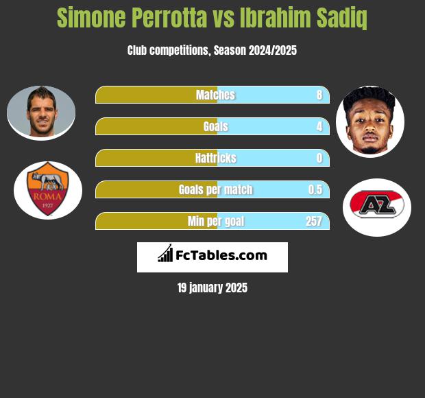 Simone Perrotta vs Ibrahim Sadiq h2h player stats