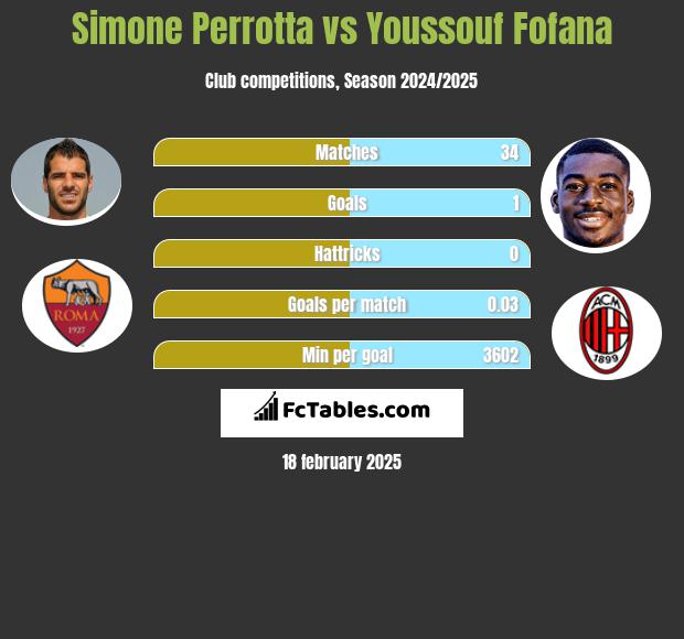 Simone Perrotta vs Youssouf Fofana h2h player stats