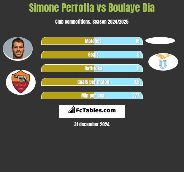 Simone Perrotta vs Boulaye Dia h2h player stats