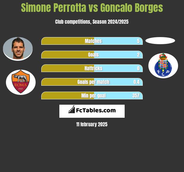 Simone Perrotta vs Goncalo Borges h2h player stats