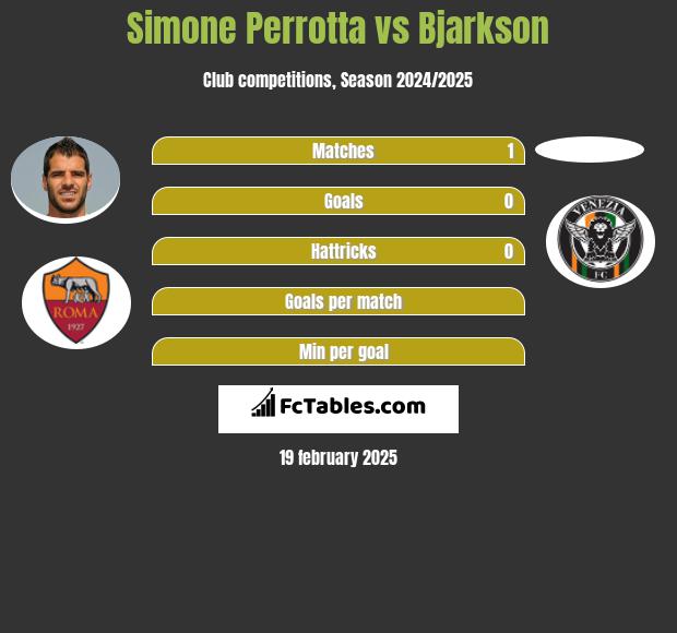 Simone Perrotta vs Bjarkson h2h player stats