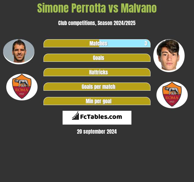 Simone Perrotta vs Malvano h2h player stats