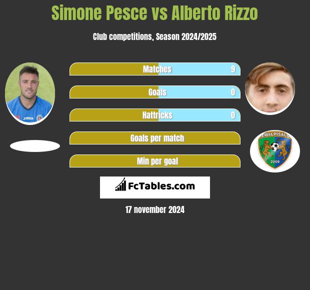 Simone Pesce vs Alberto Rizzo h2h player stats