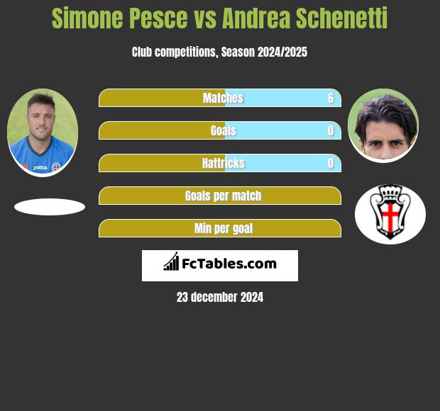 Simone Pesce vs Andrea Schenetti h2h player stats