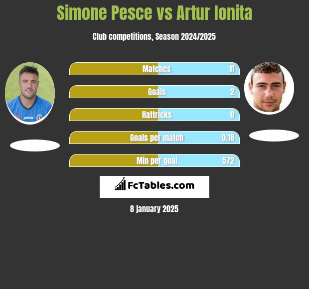 Simone Pesce vs Artur Ionita h2h player stats