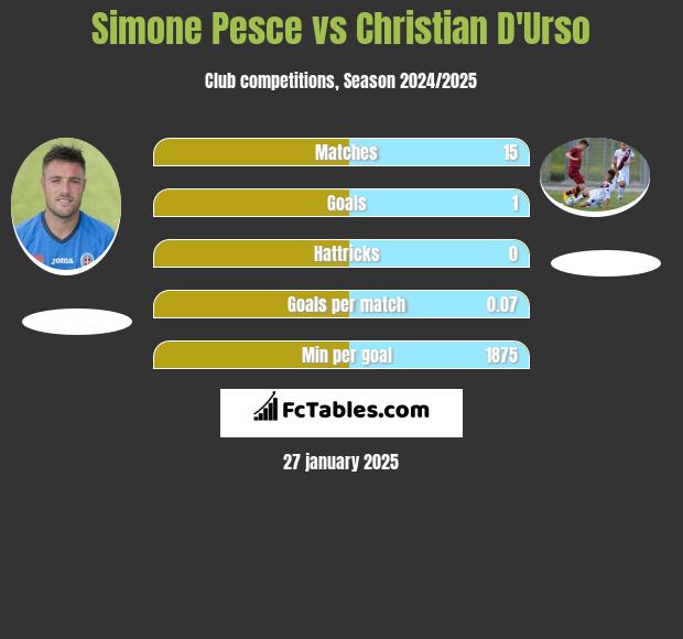 Simone Pesce vs Christian D'Urso h2h player stats