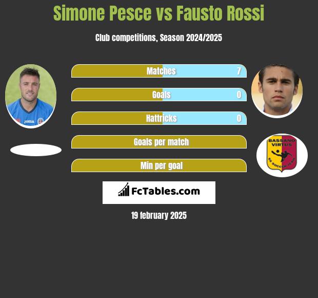 Simone Pesce vs Fausto Rossi h2h player stats