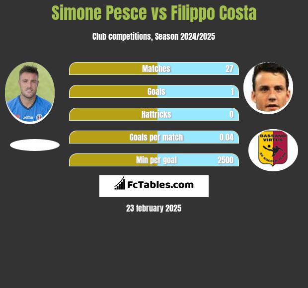 Simone Pesce vs Filippo Costa h2h player stats