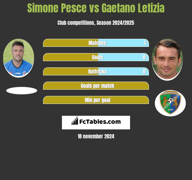 Simone Pesce vs Gaetano Letizia h2h player stats