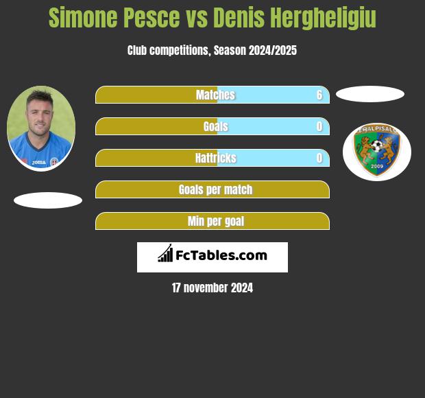 Simone Pesce vs Denis Hergheligiu h2h player stats