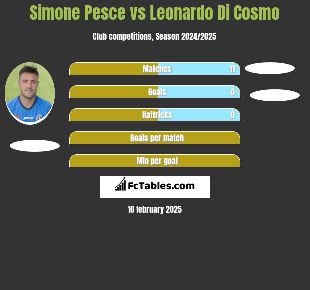 Simone Pesce vs Leonardo Di Cosmo h2h player stats