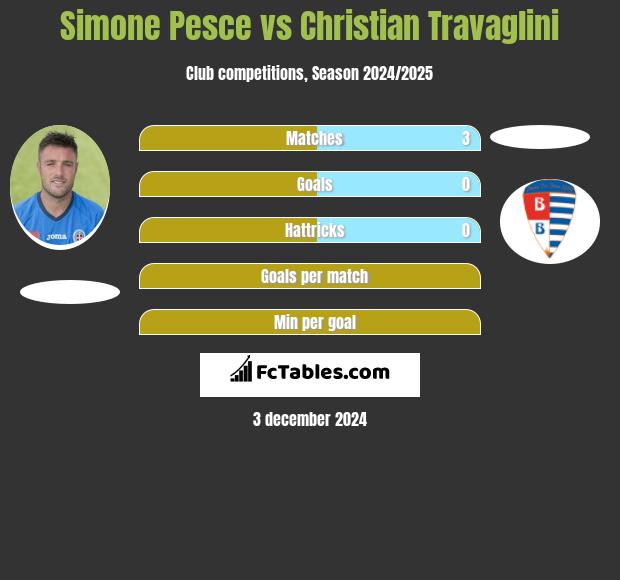 Simone Pesce vs Christian Travaglini h2h player stats