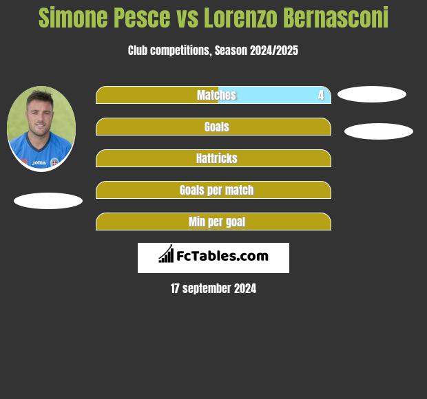 Simone Pesce vs Lorenzo Bernasconi h2h player stats