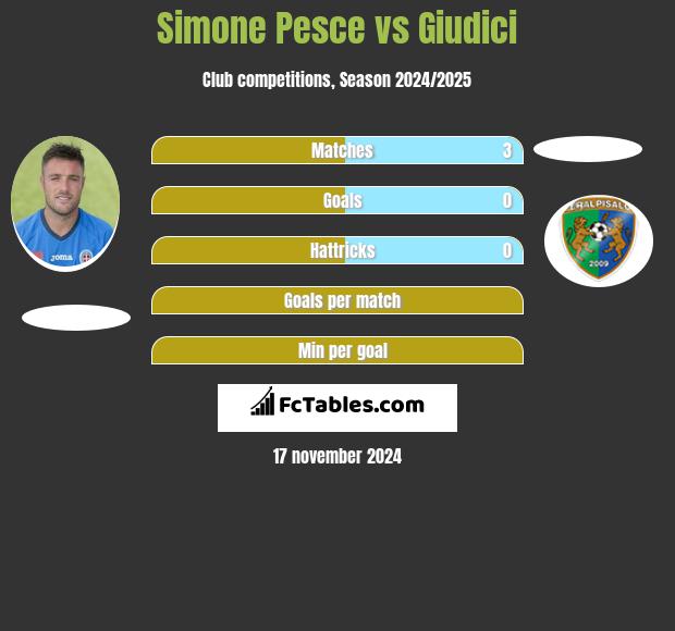 Simone Pesce vs Giudici h2h player stats