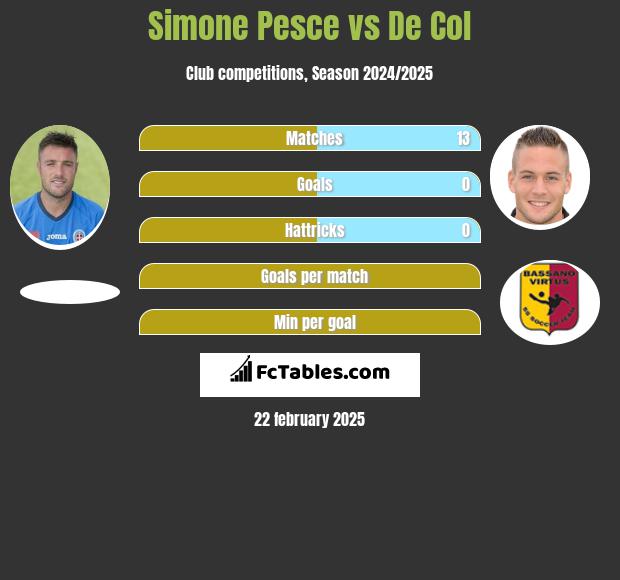 Simone Pesce vs De Col h2h player stats