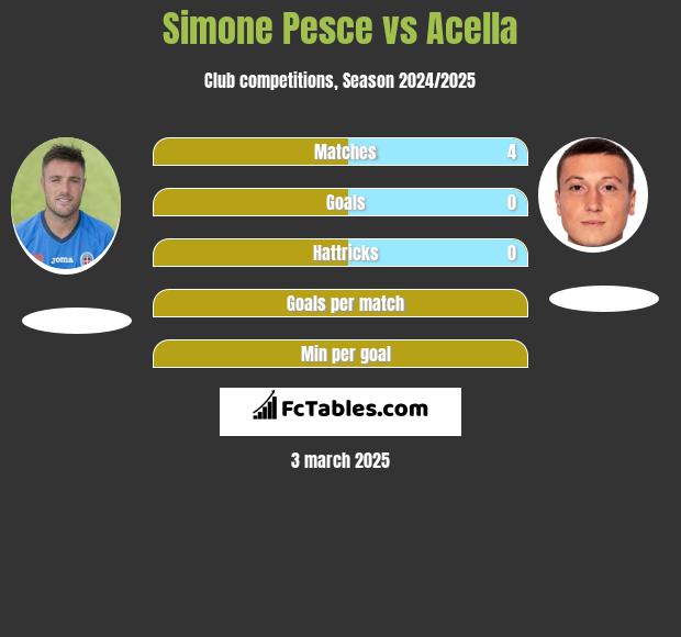 Simone Pesce vs Acella h2h player stats