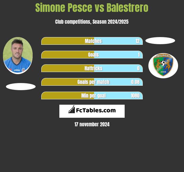 Simone Pesce vs Balestrero h2h player stats