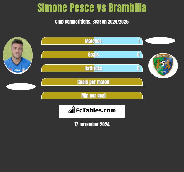 Simone Pesce vs Brambilla h2h player stats