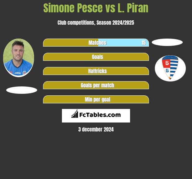 Simone Pesce vs L. Piran h2h player stats