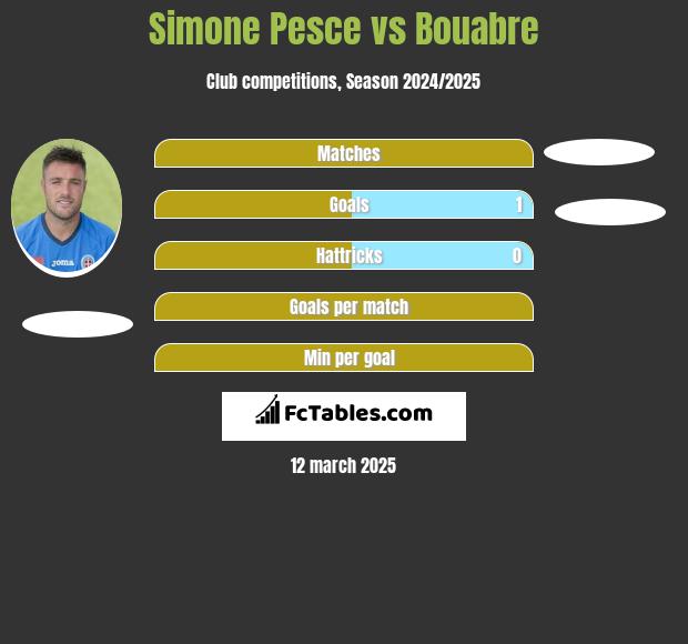 Simone Pesce vs Bouabre h2h player stats