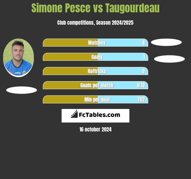 Simone Pesce vs Taugourdeau h2h player stats