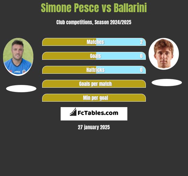 Simone Pesce vs Ballarini h2h player stats