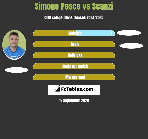 Simone Pesce vs Scanzi h2h player stats