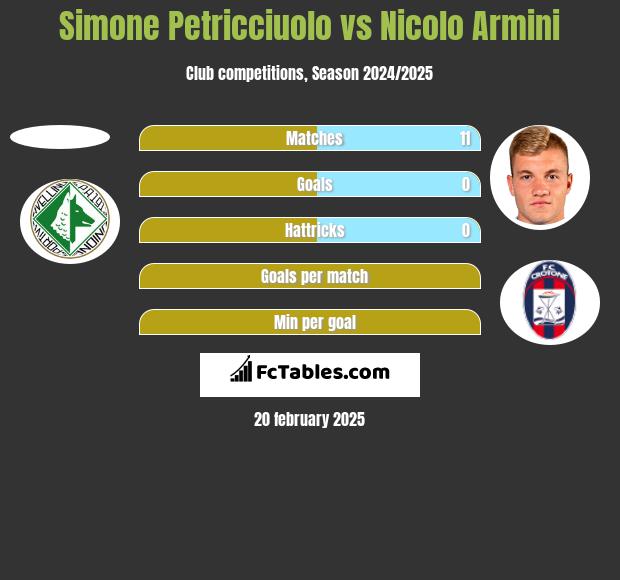 Simone Petricciuolo vs Nicolo Armini h2h player stats