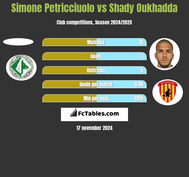 Simone Petricciuolo vs Shady Oukhadda h2h player stats