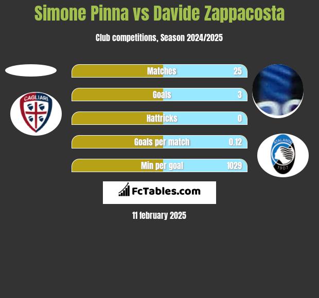 Simone Pinna vs Davide Zappacosta h2h player stats