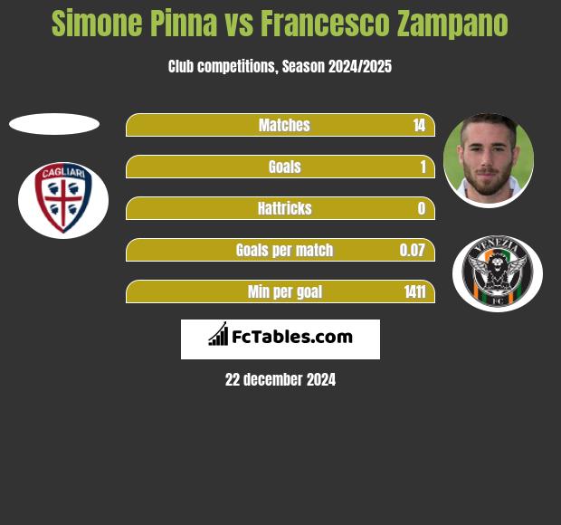 Simone Pinna vs Francesco Zampano h2h player stats