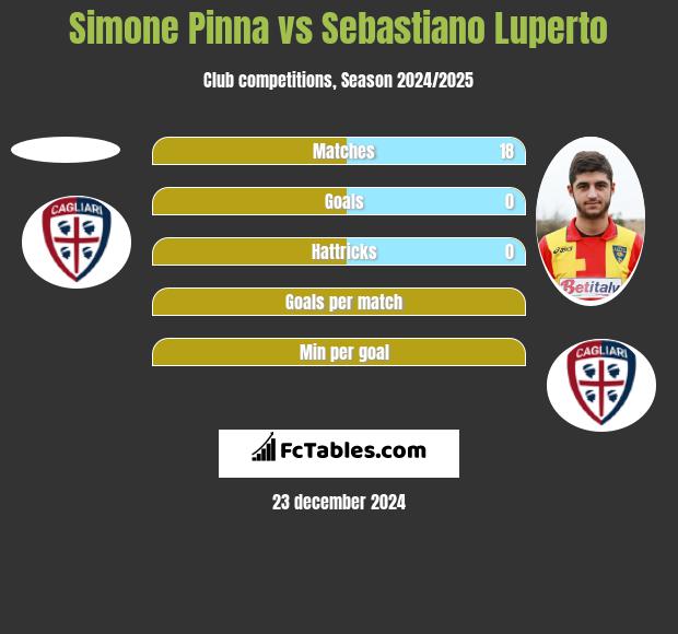 Simone Pinna vs Sebastiano Luperto h2h player stats