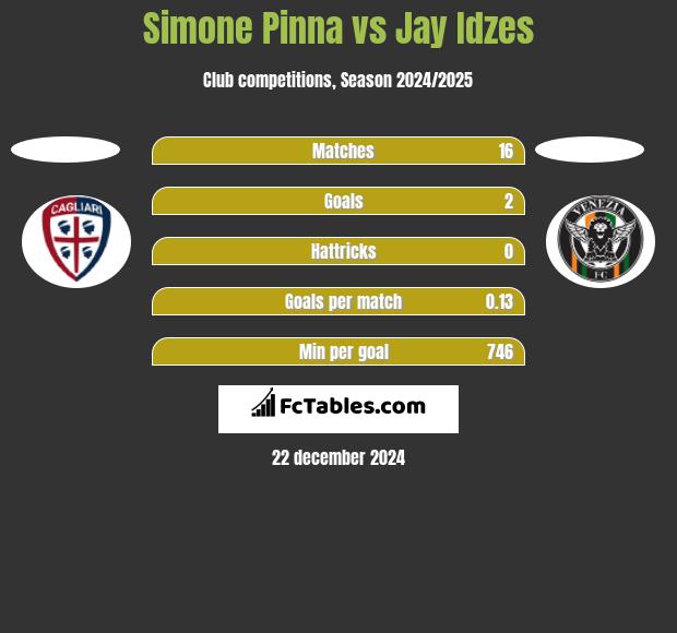 Simone Pinna vs Jay Idzes h2h player stats