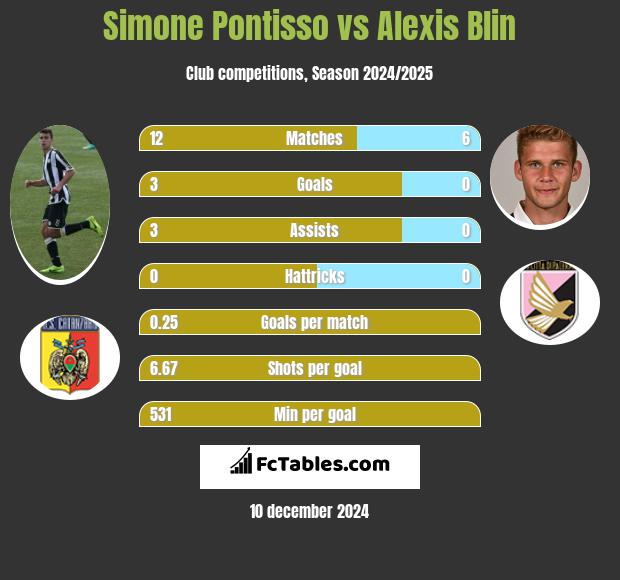 Simone Pontisso vs Alexis Blin h2h player stats