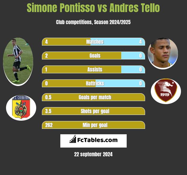 Simone Pontisso vs Andres Tello h2h player stats