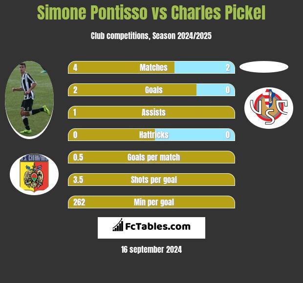 Simone Pontisso vs Charles Pickel h2h player stats