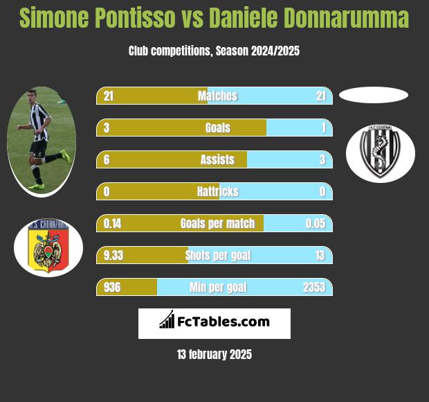 Simone Pontisso vs Daniele Donnarumma h2h player stats