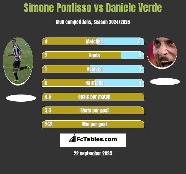 Simone Pontisso vs Daniele Verde h2h player stats