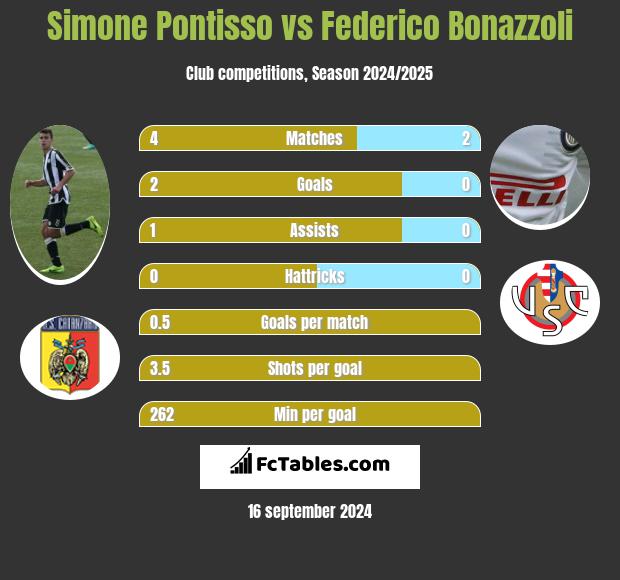 Simone Pontisso vs Federico Bonazzoli h2h player stats