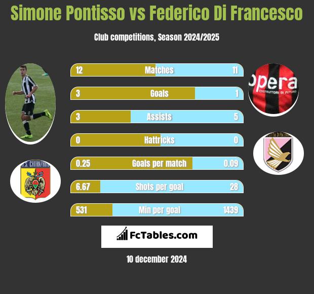 Simone Pontisso vs Federico Di Francesco h2h player stats