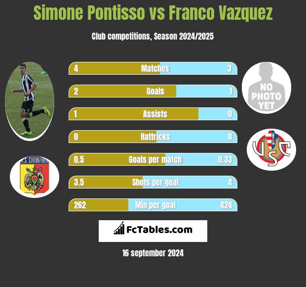 Simone Pontisso vs Franco Vazquez h2h player stats